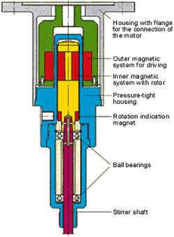 Structure of the Stirrer Systems